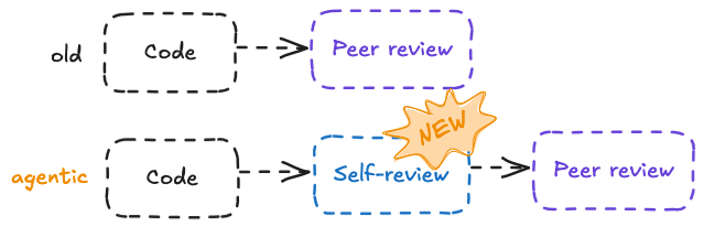 non-agentic vs agentic review flow