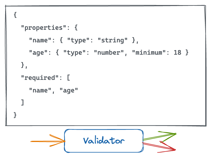 Form validated by JSON schema