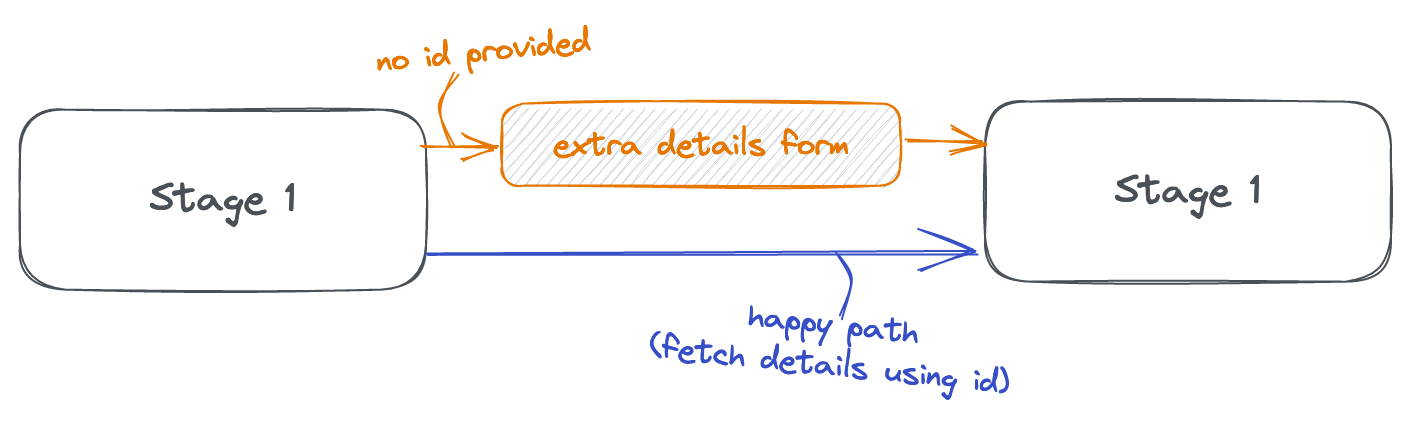 Form with value-dependent stages