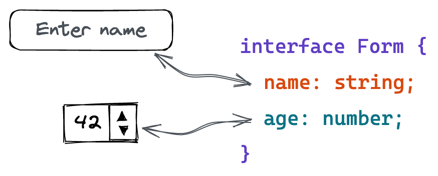 Form with input types